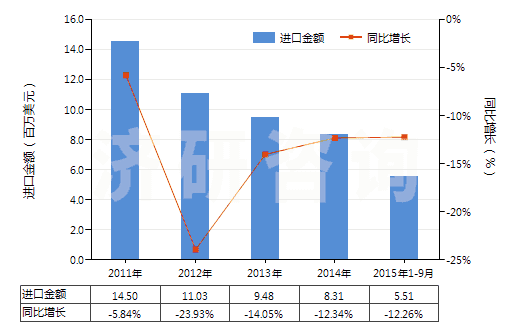 2011-2015年9月中國(guó)其他初級(jí)形狀的乙酸乙烯酯共聚物(HS39052900)進(jìn)口總額及增速統(tǒng)計(jì)